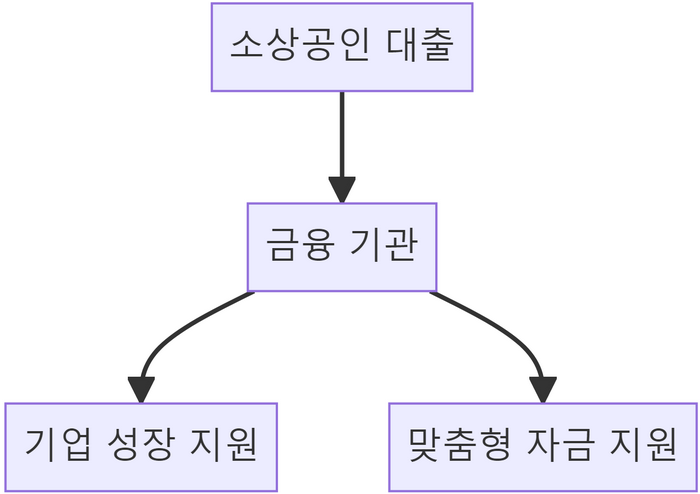 소상공인사업자대출흐름도
