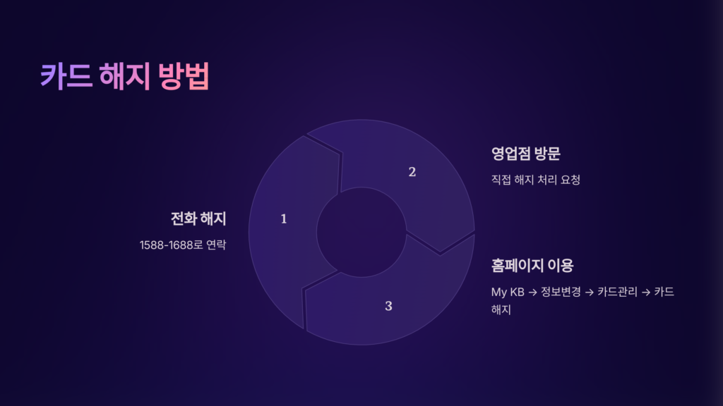 카드해지