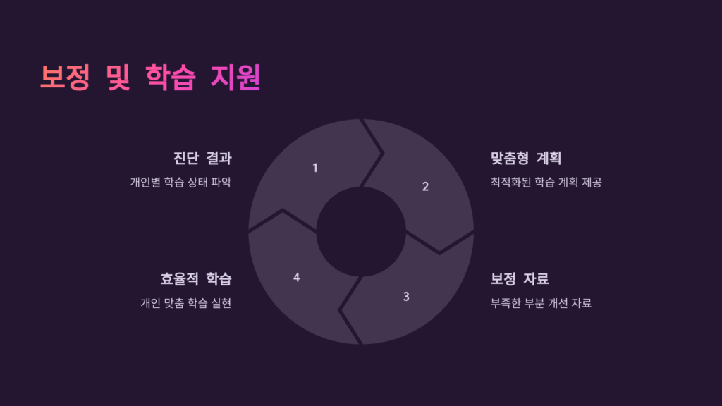 보정