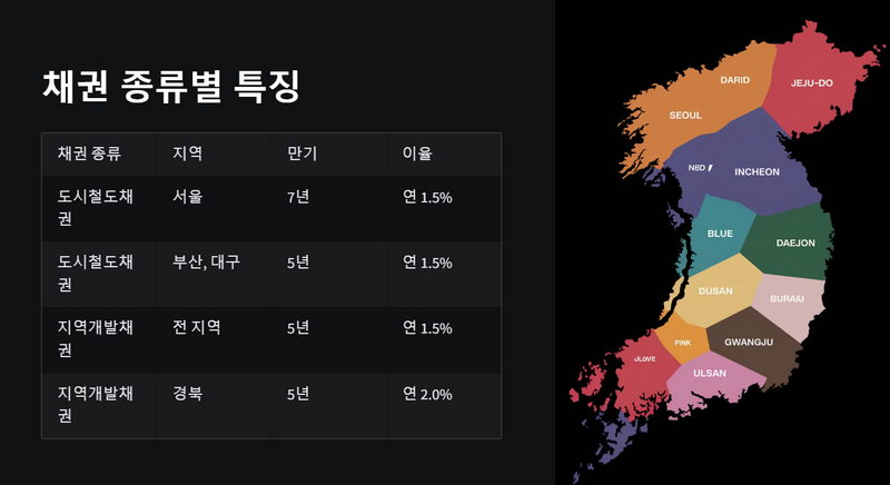 채권종료별특징