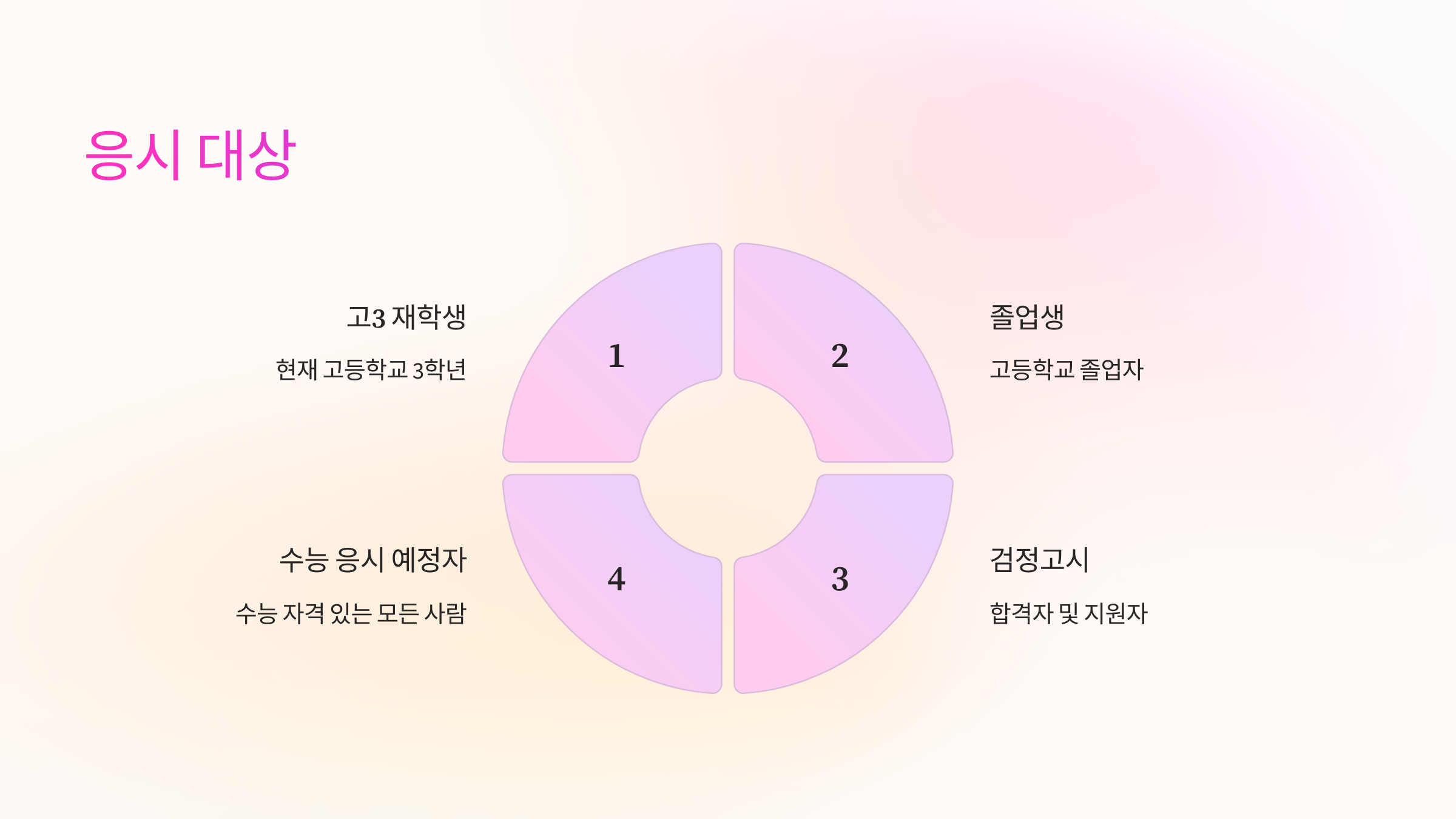 응시대상