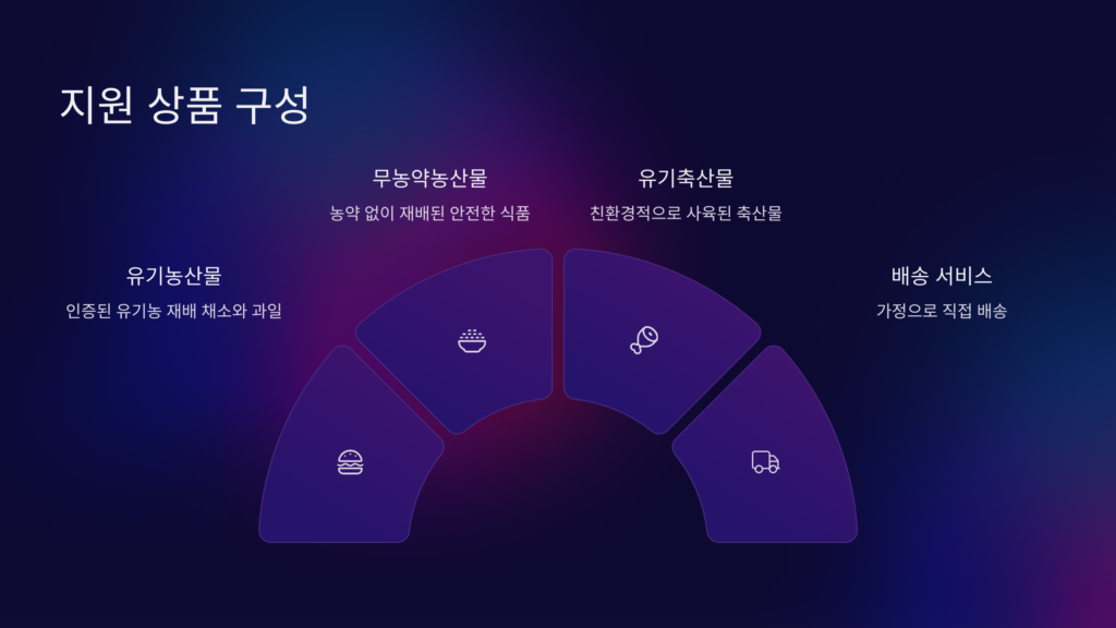 지원상품구성