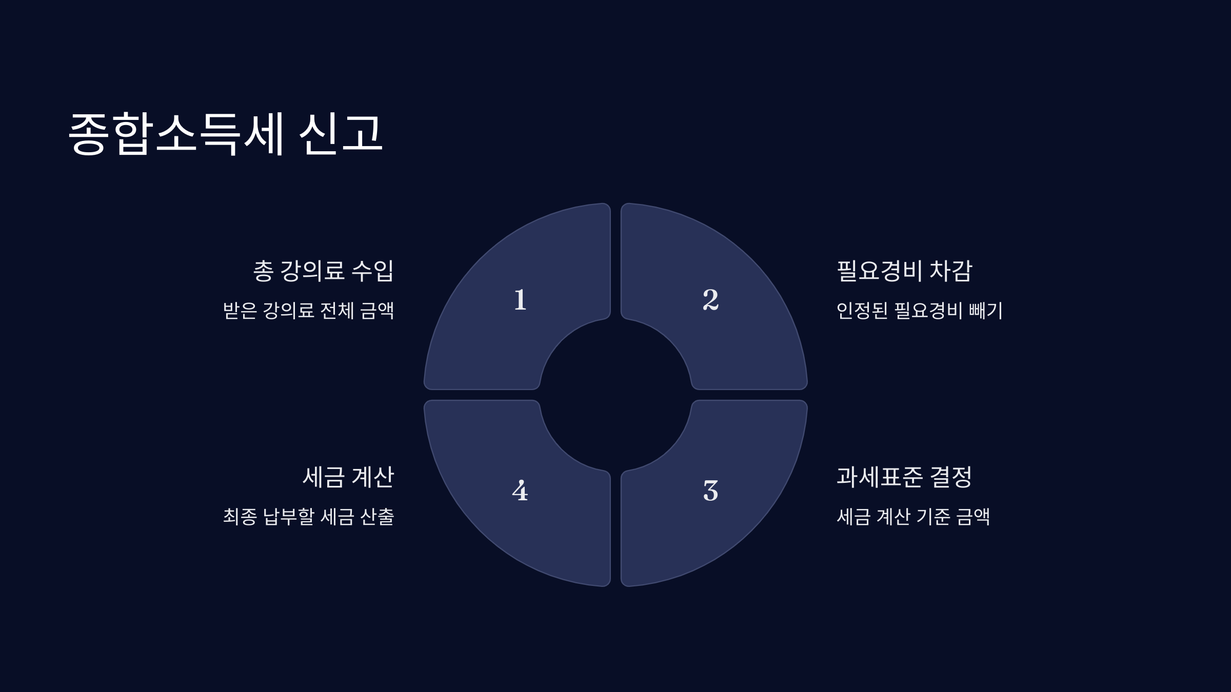 종합소득세-신고