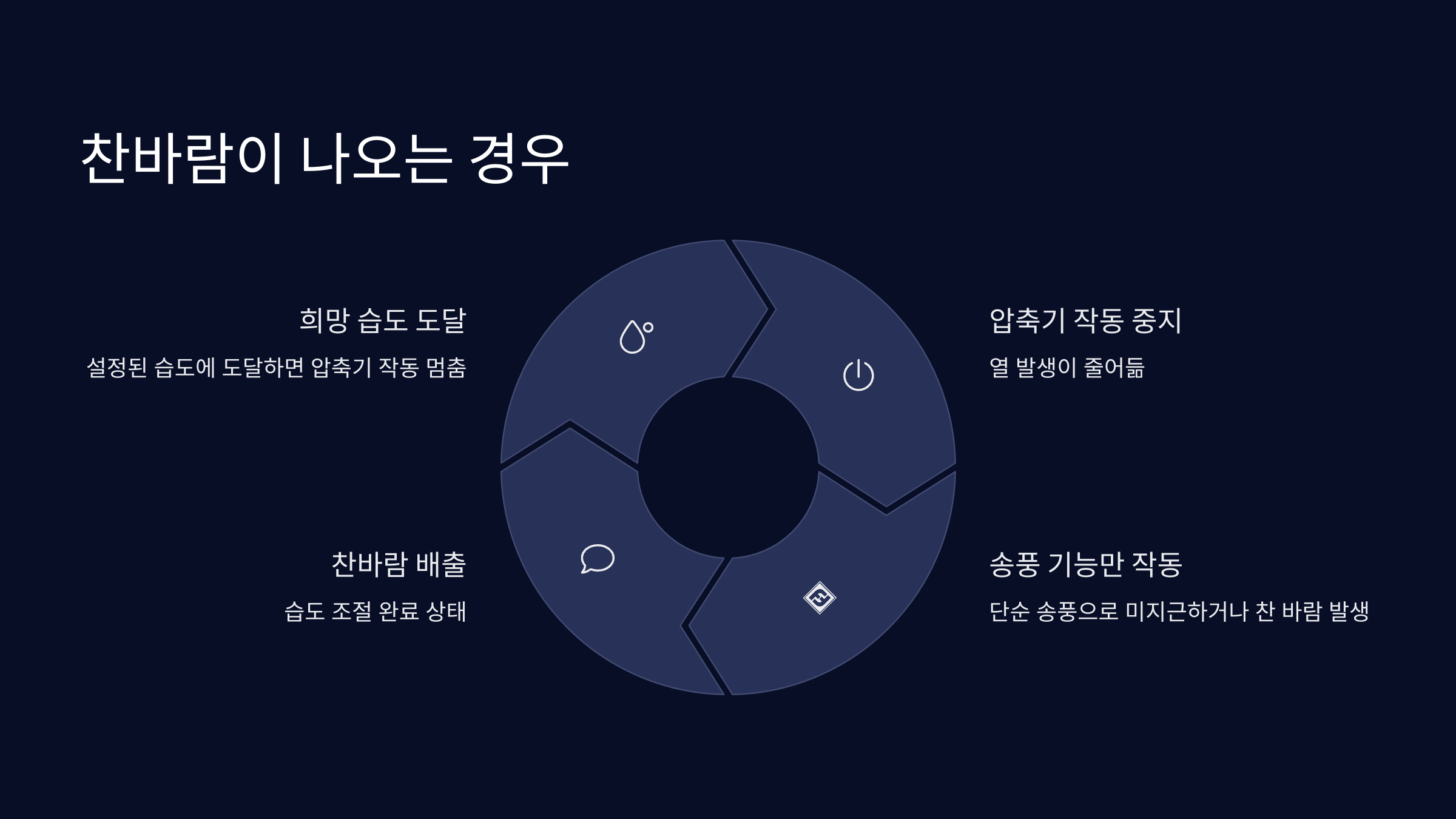찬바람-나오는경우