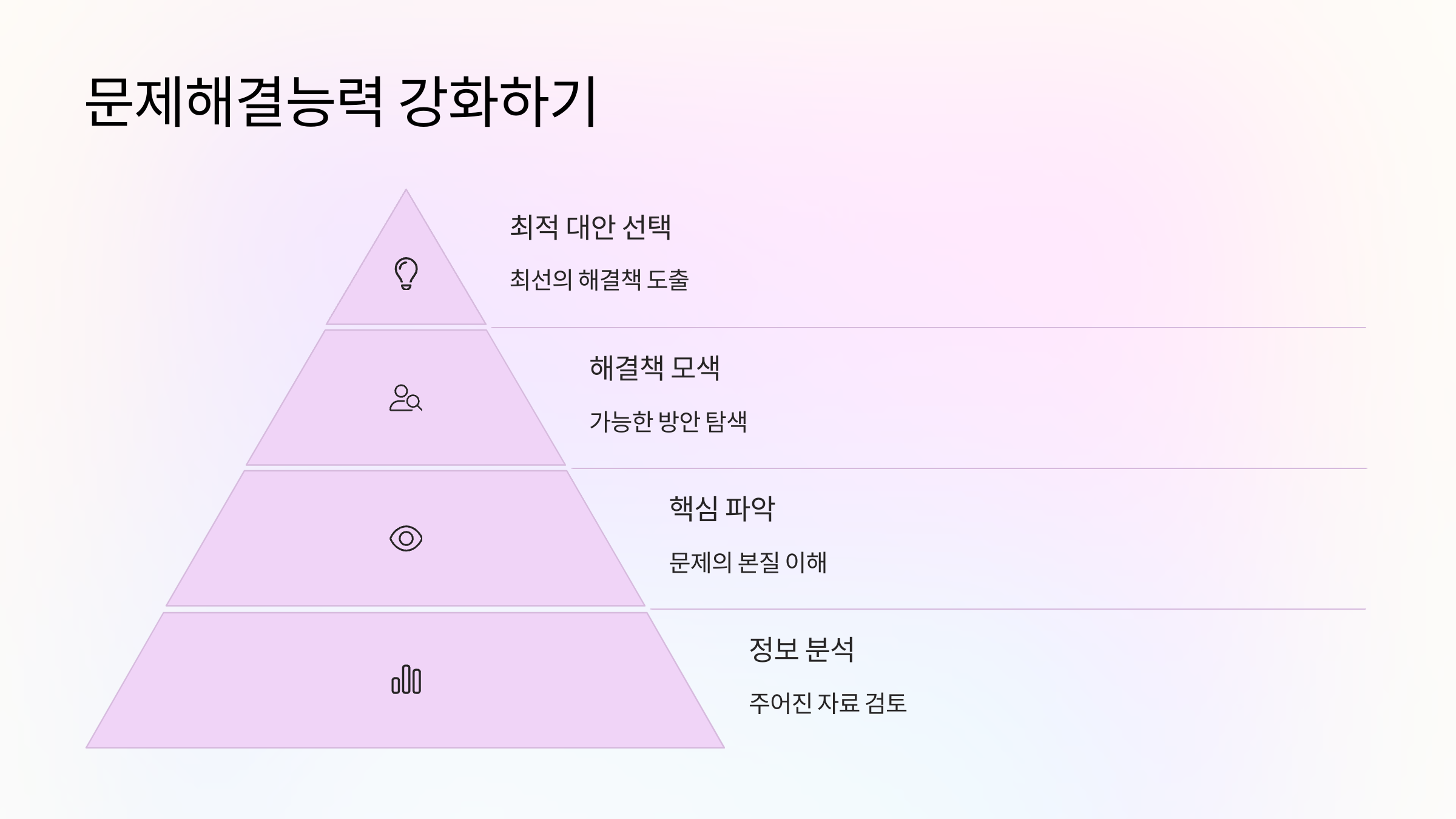 문제해결능력