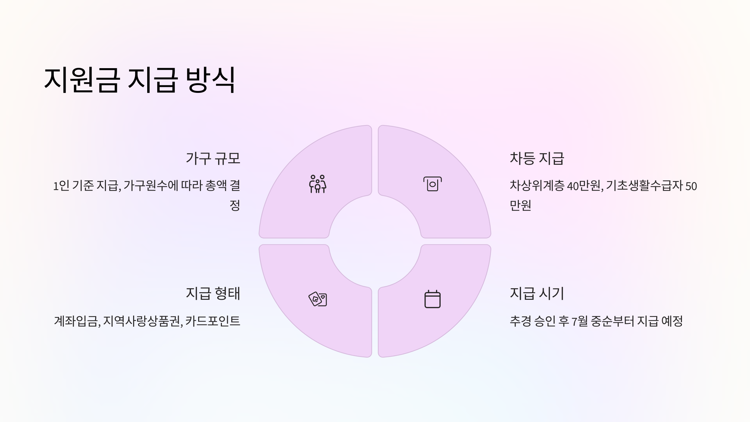 지원급-지급-방식