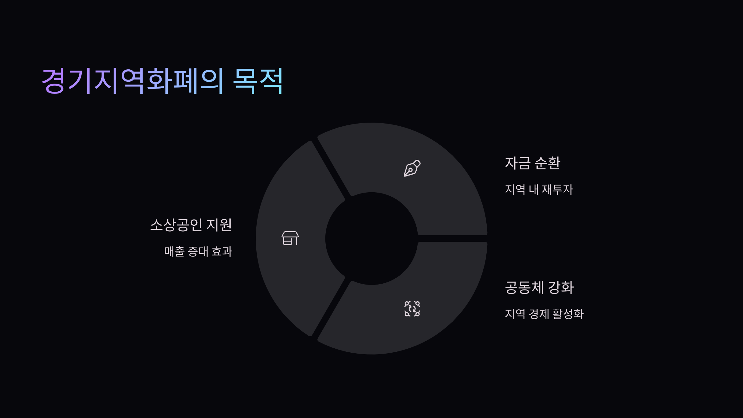 경기지역화폐-목적