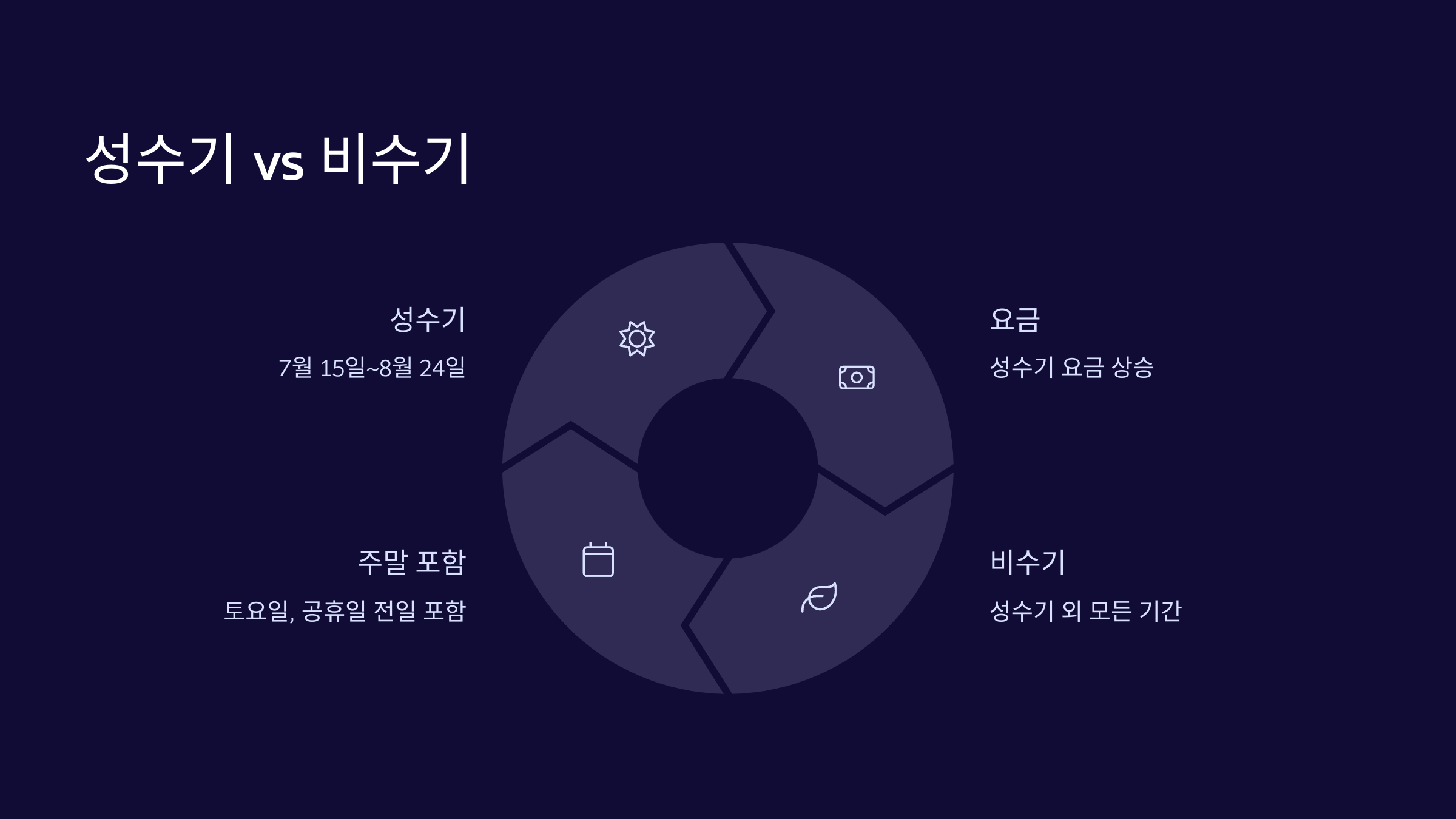 성수기-비수기